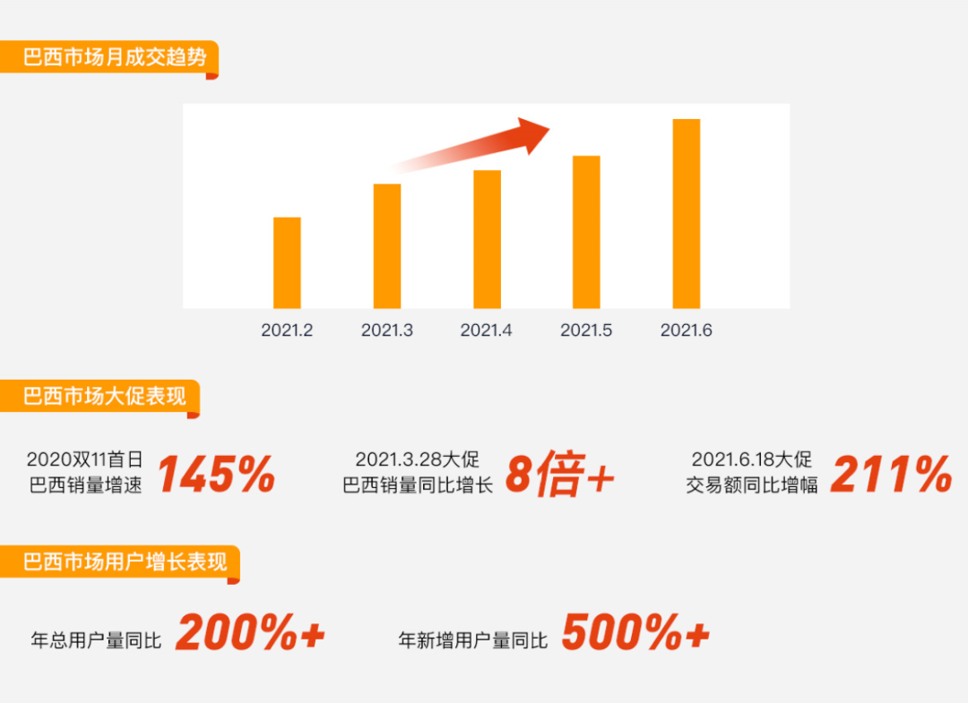 巴西市场超高速爆发，双11备战秘籍请查收~