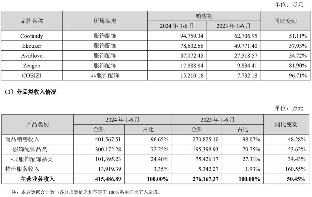 赛维时代悄悄布局Temu！上半年真的赚麻了！