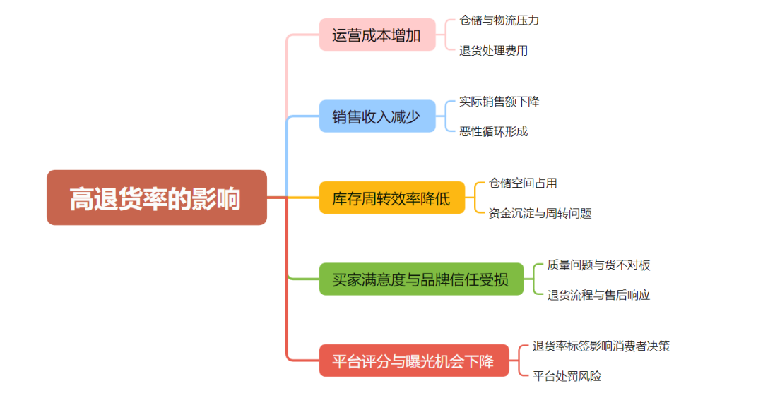 高退货率标签？根源破解，彻底摆脱亚马逊运营困局