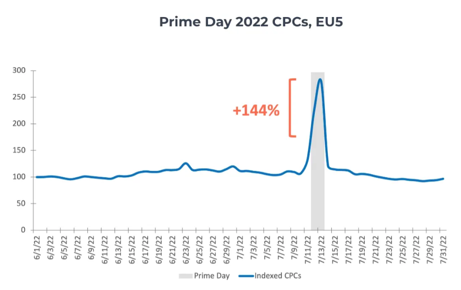制胜Prime Day！如何利用Amazon Marketing Stream 解锁大促销售增量？（上篇）