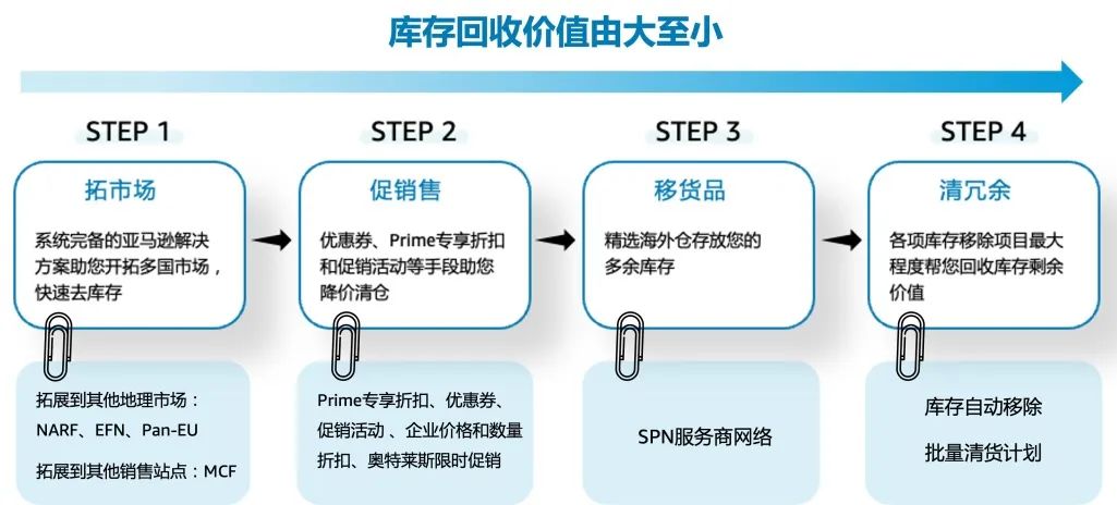 警惕：别让这类库存默默消耗大额仓储费！亚马逊4步组合拳教你高效规避库存堆积