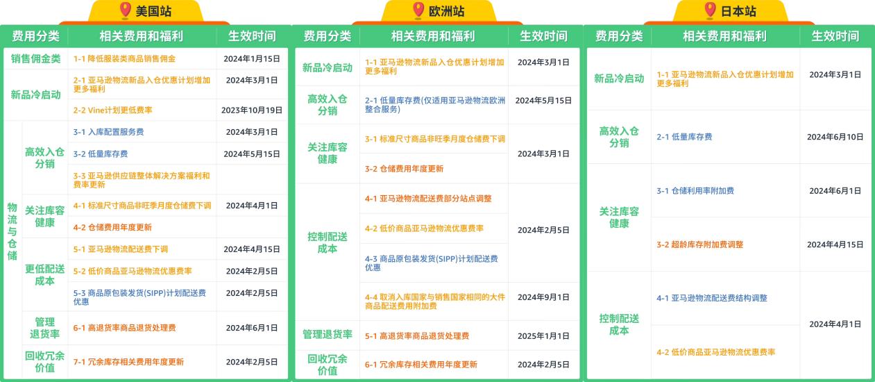 想要新品起飞，上架即出单？《亚马逊新品冷启动手册Pro》奉上