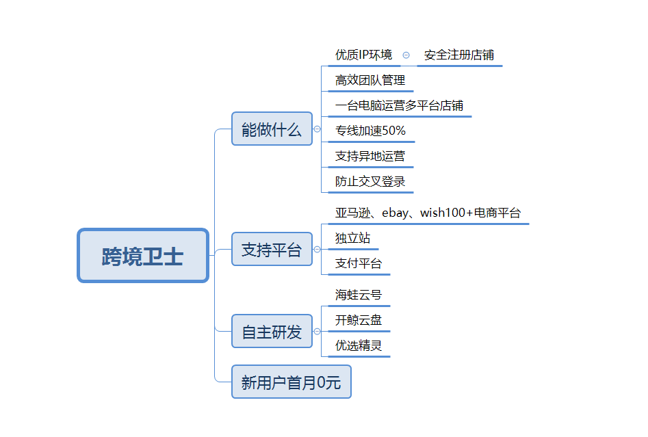 跨境卫士是做什么的？可以注册店铺吗？