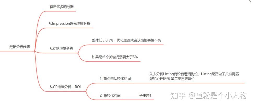 建议收藏！亚马逊大卖都在用的广告数据分析优化基础知识