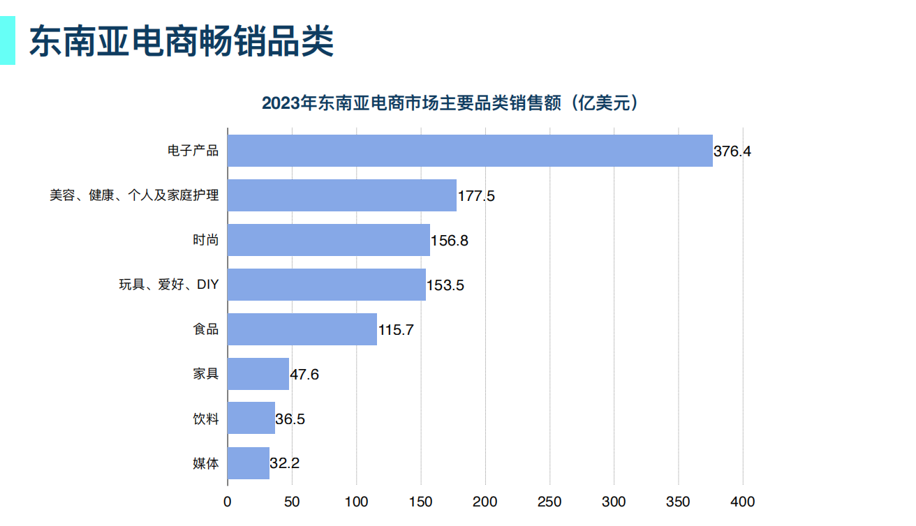 中国产业带花小钱办大事，填补东南亚市场百万SKU空缺