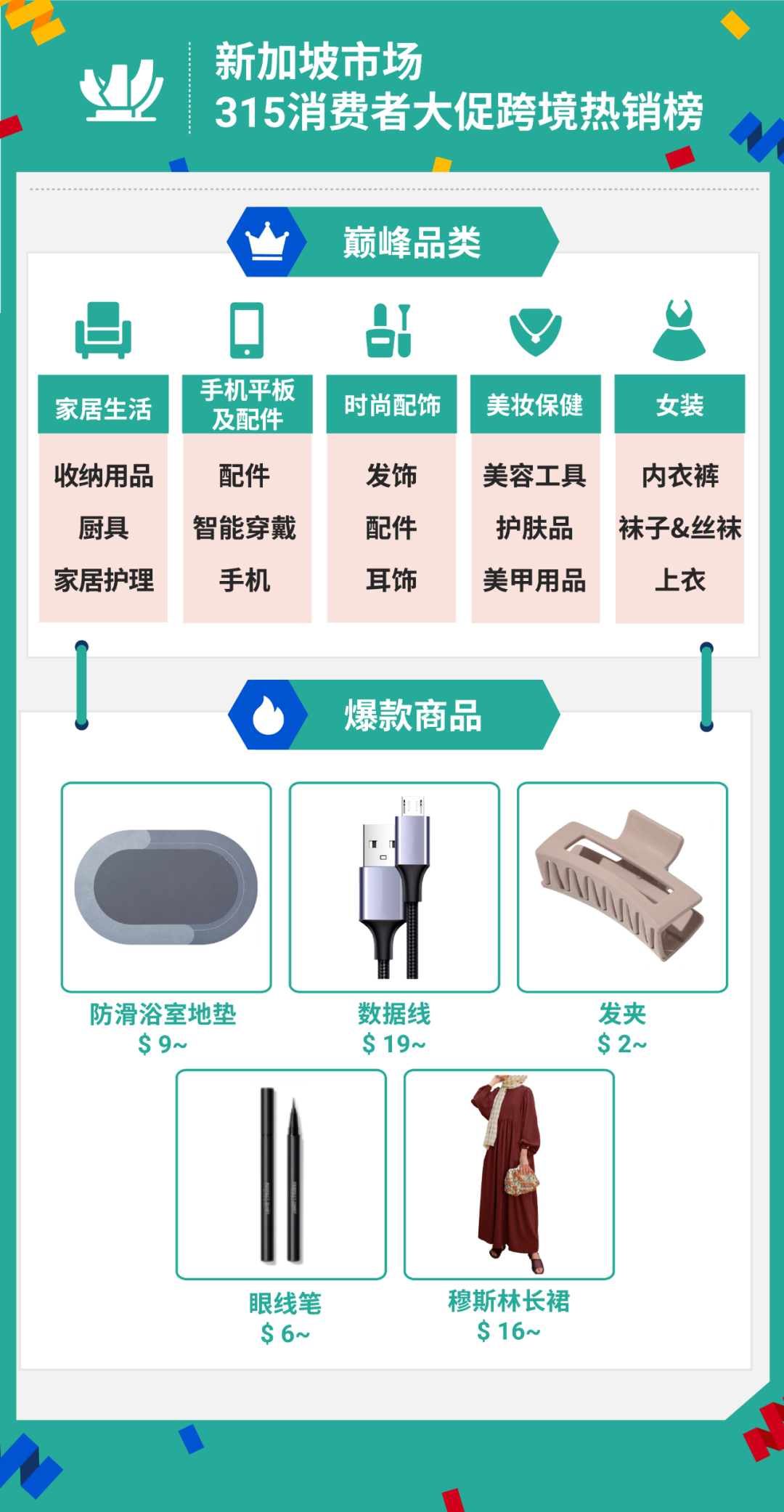 315大促战绩出炉! Shopee首两小时售出商品数达平日5倍, 跨境时尚手机家居美妆热卖