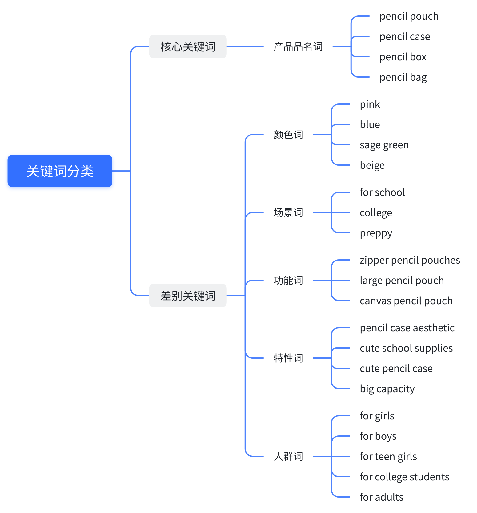 Listing关键词优化案例