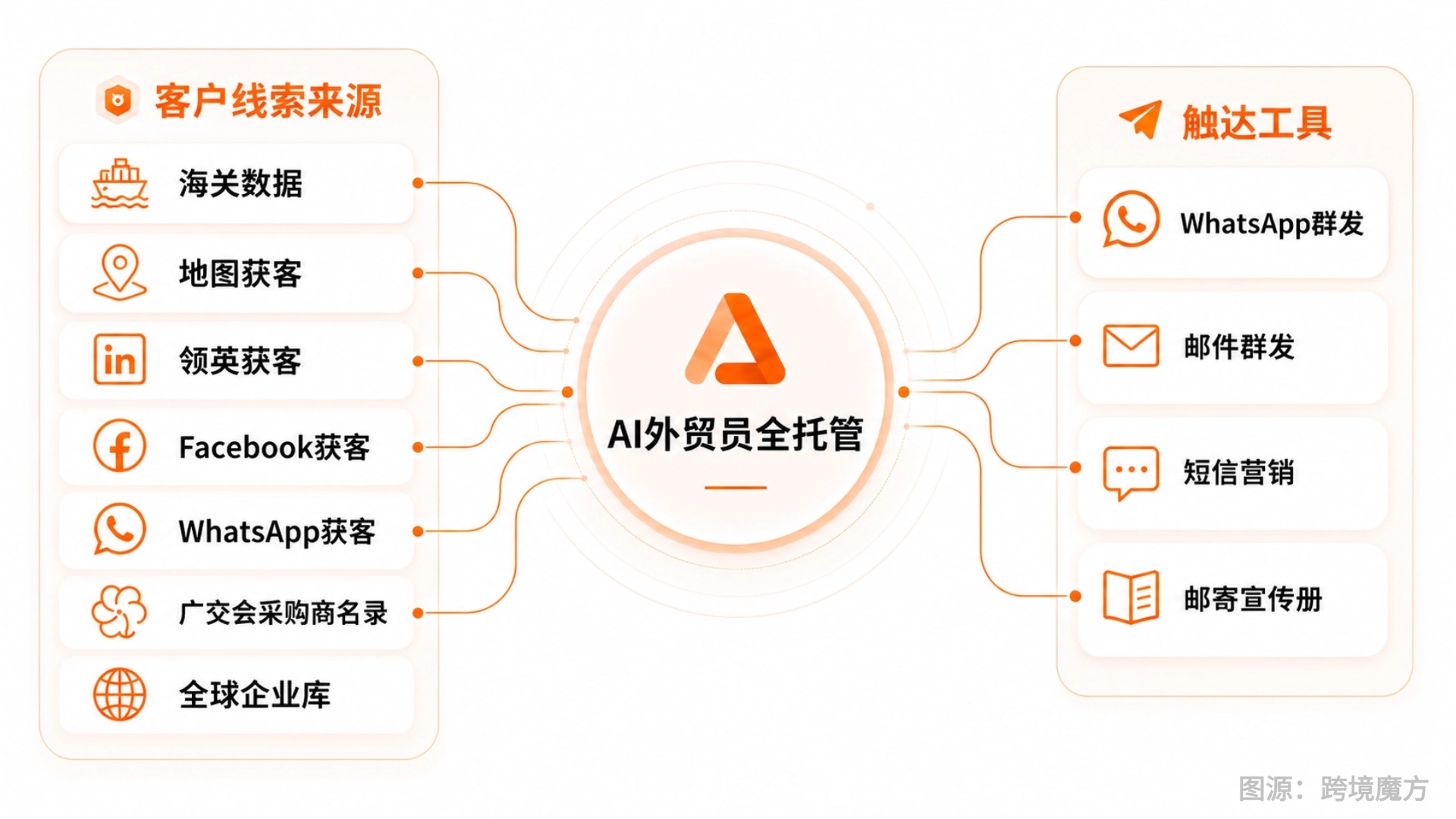 AI 外贸员,让外贸客户开发走向高效增长