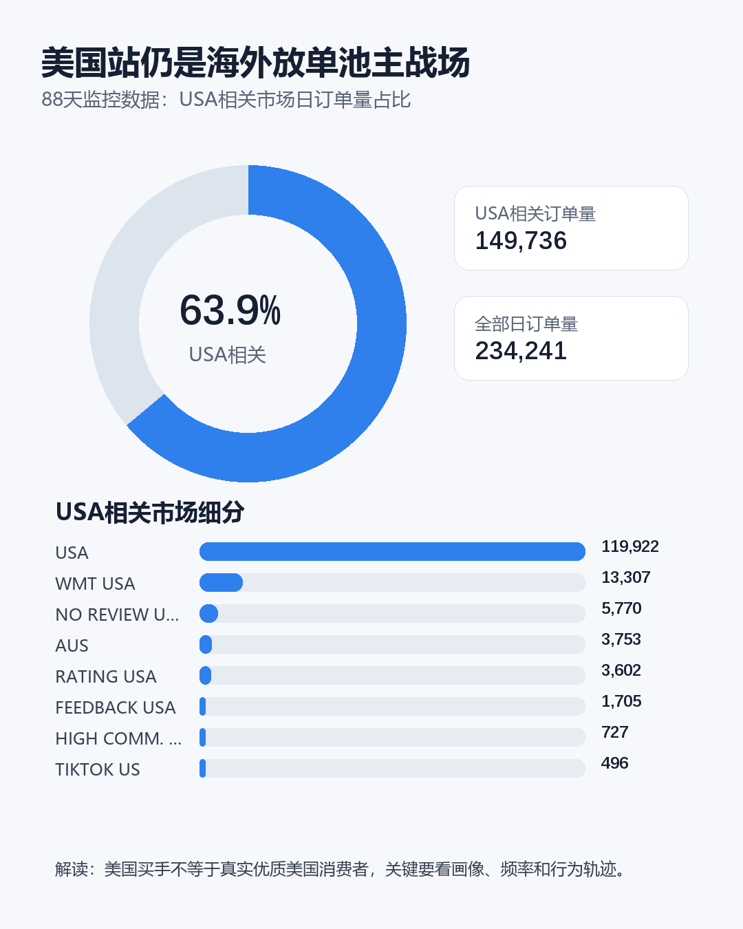 今年美国站卖家都在观望，但海外放单平台的数据告诉我：还有人在动