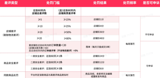 【官方报告】TikTok Shop运营干货：如何降低差评率及高效申诉？