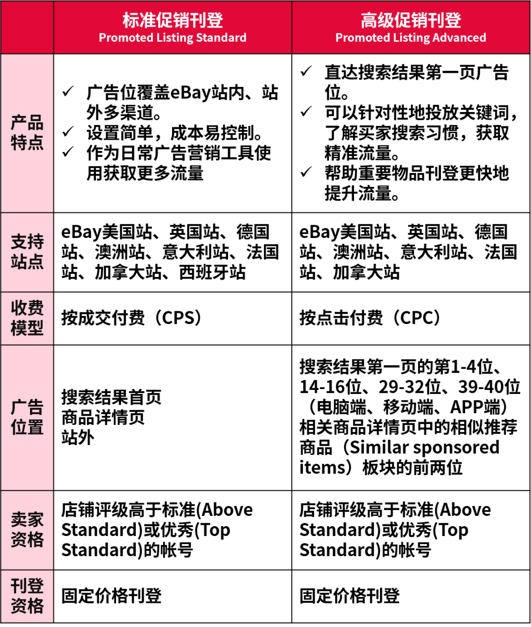 化解“流量焦虑症”，eBay为你严选旺季大促广告工具！附使用策略！