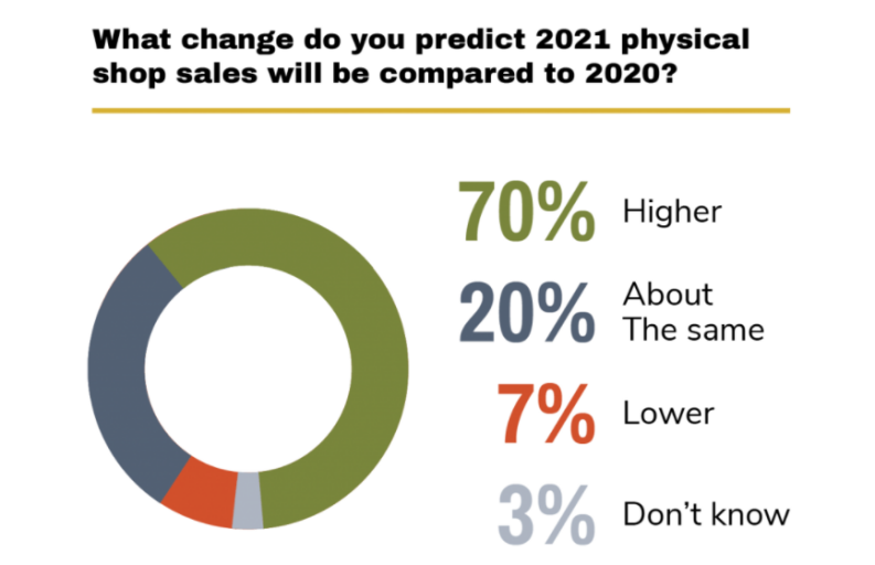市场趋势:2021年英国圣诞零售市场分析