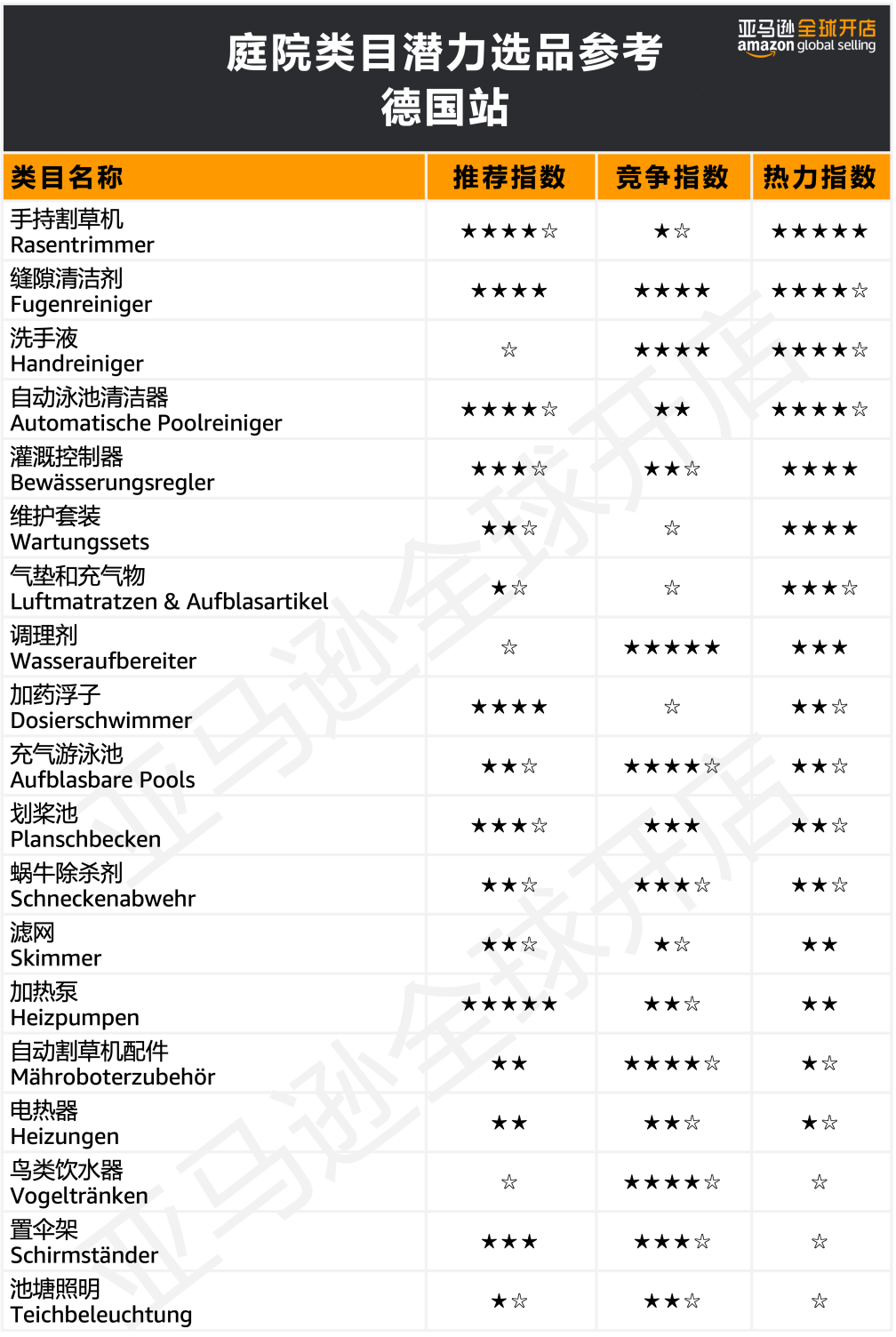 在欧洲创造80万人次点击的国货了解下？亚马逊300+热卖选品创造神话不是梦！