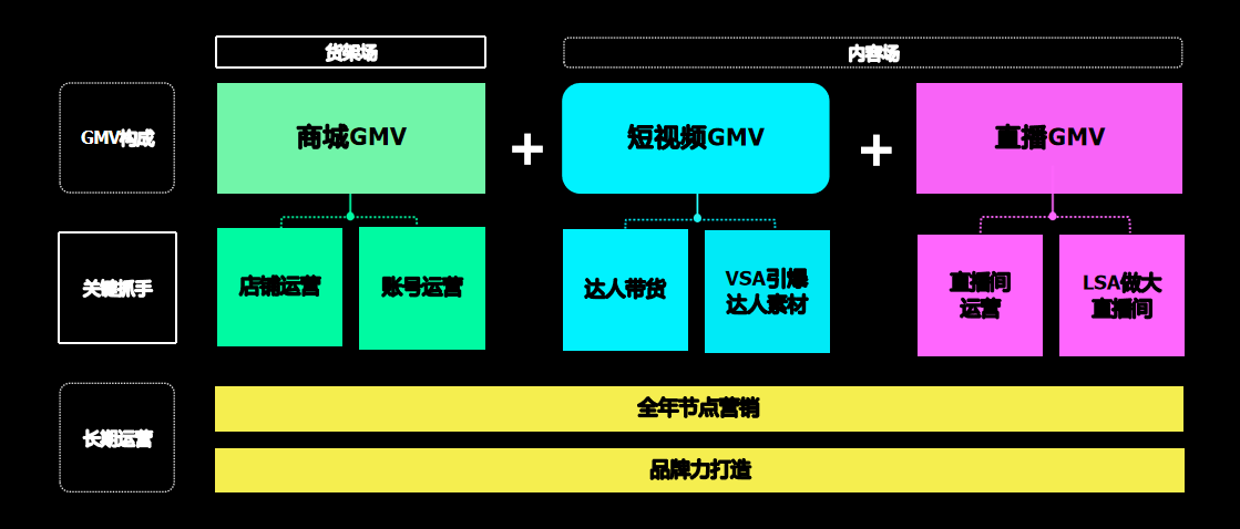 一文读懂如何利用TikTok全链路社群电商，破局美国地区新增长