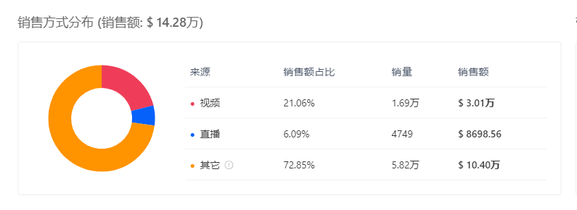 7天入账超200万美元！「名创优品」在TikTok美区赚麻了