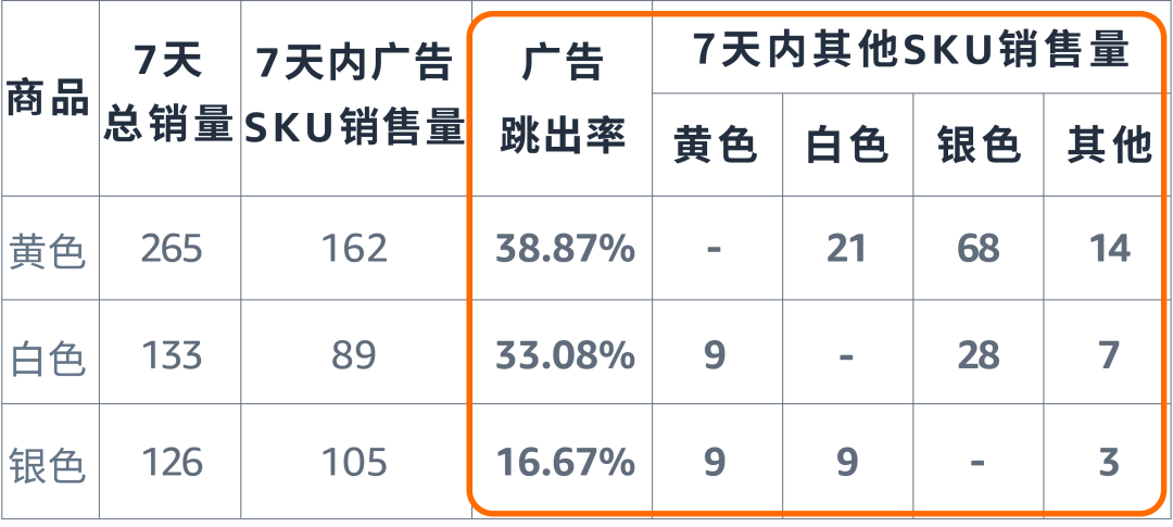 销量暴涨技巧：从潜力、竞争、互补商品中找到“靶心”