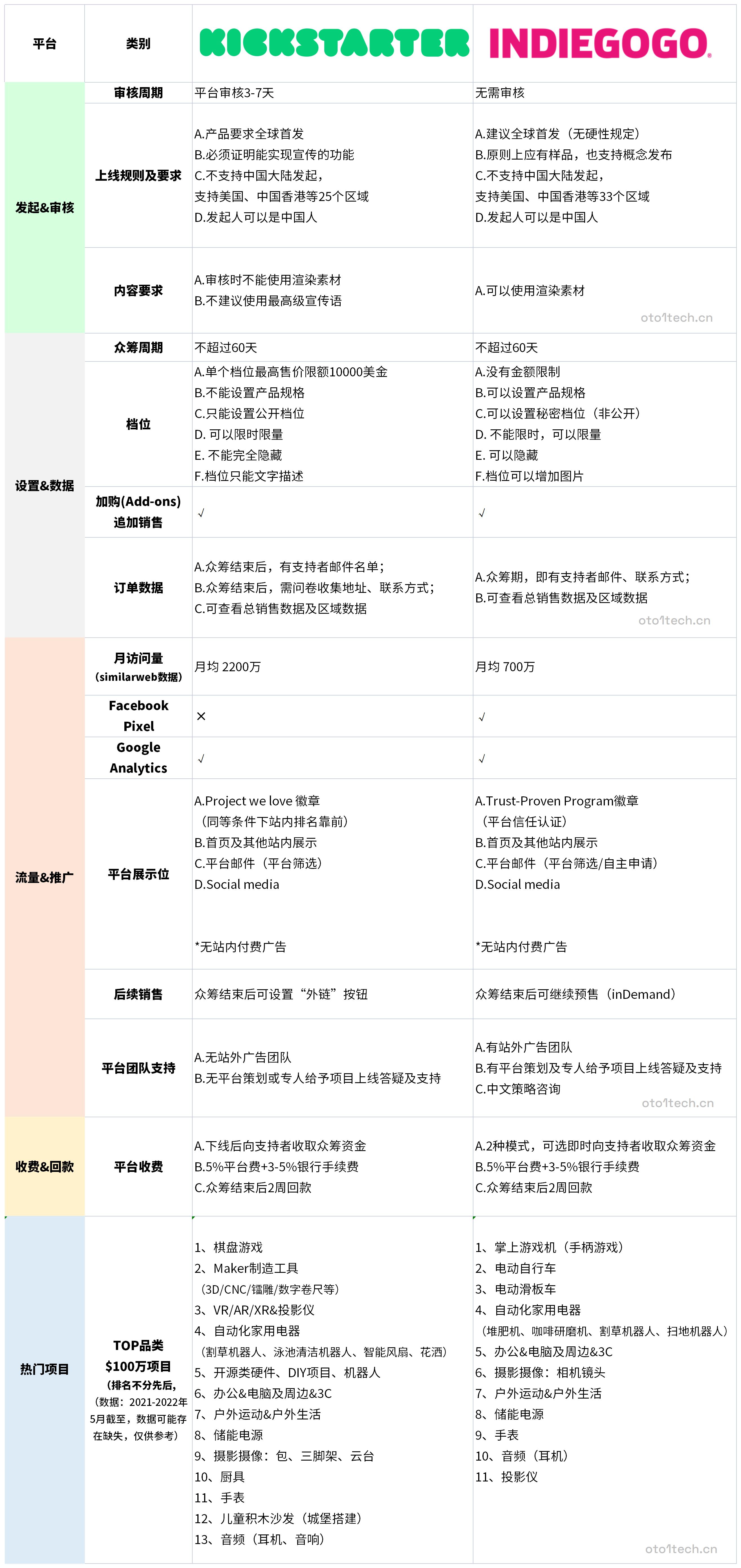 Kickstarter VS Indiegogo如何选？2022海外众筹平台最全对比分析