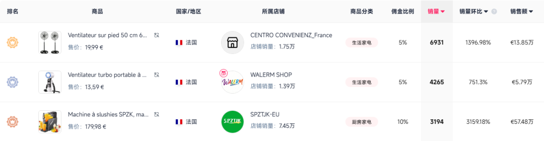 7天百万欧元！夏季又一爆款在TikTok全球热销
