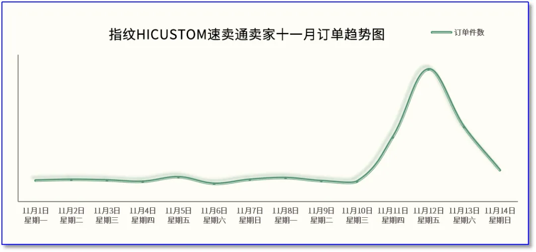 双十一落幕，速卖通卖家的狂欢还在继续！