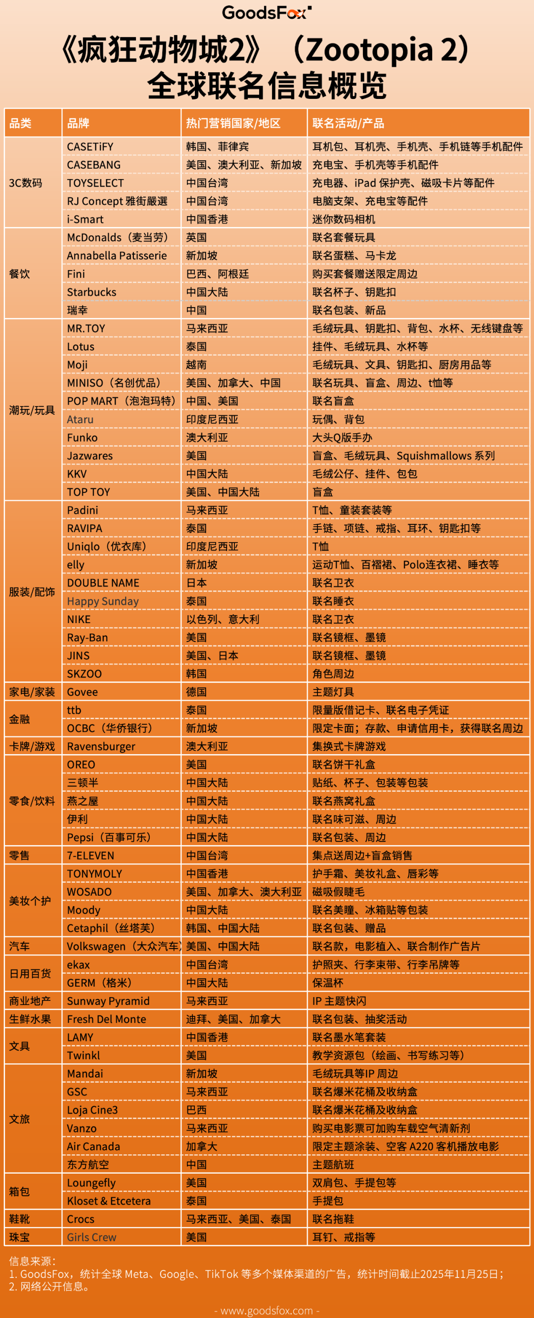 为什么数十个全球品牌都提前押注《疯狂动物城2》?