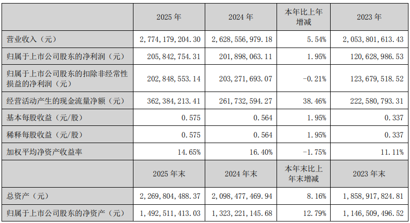深圳价之链2025年仅家居生活用品就卖了超3个亿