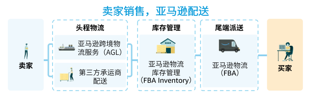急!亚马逊新手卖家物流怎么做?一文答疑跨境物流/仓储/售后!