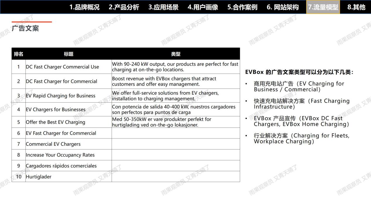 【案例拆解001】EVBox充电桩独立站：流量×产品×信任×体验的完美闭环