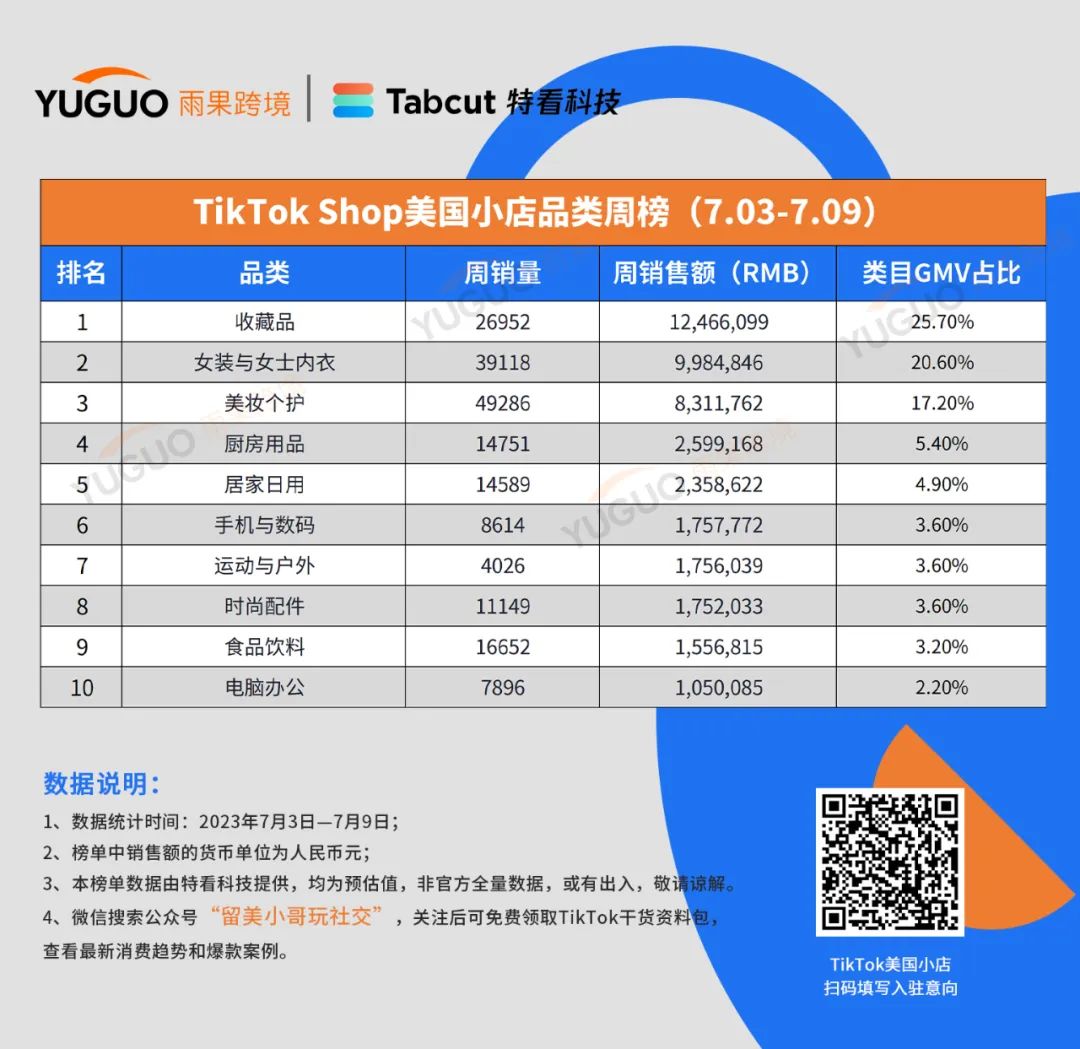 唇膏大卖登顶！TikTok Shop美国小店品类周榜Top10发布