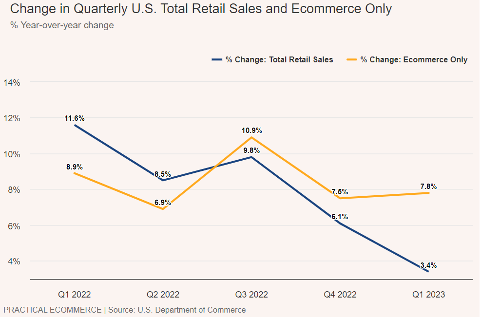 2023年Q1美国电商市场宏观数据解析