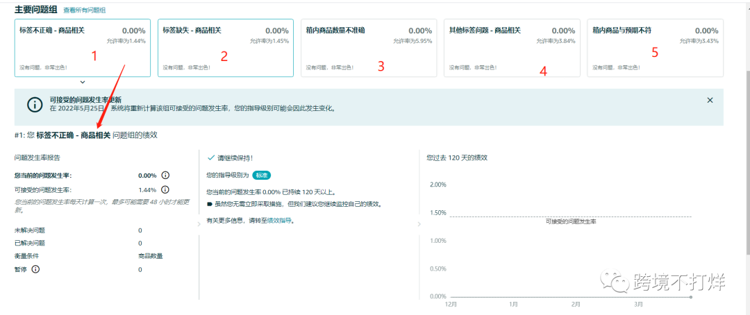 亚马逊“货件绩效”是什么?最全解析来了