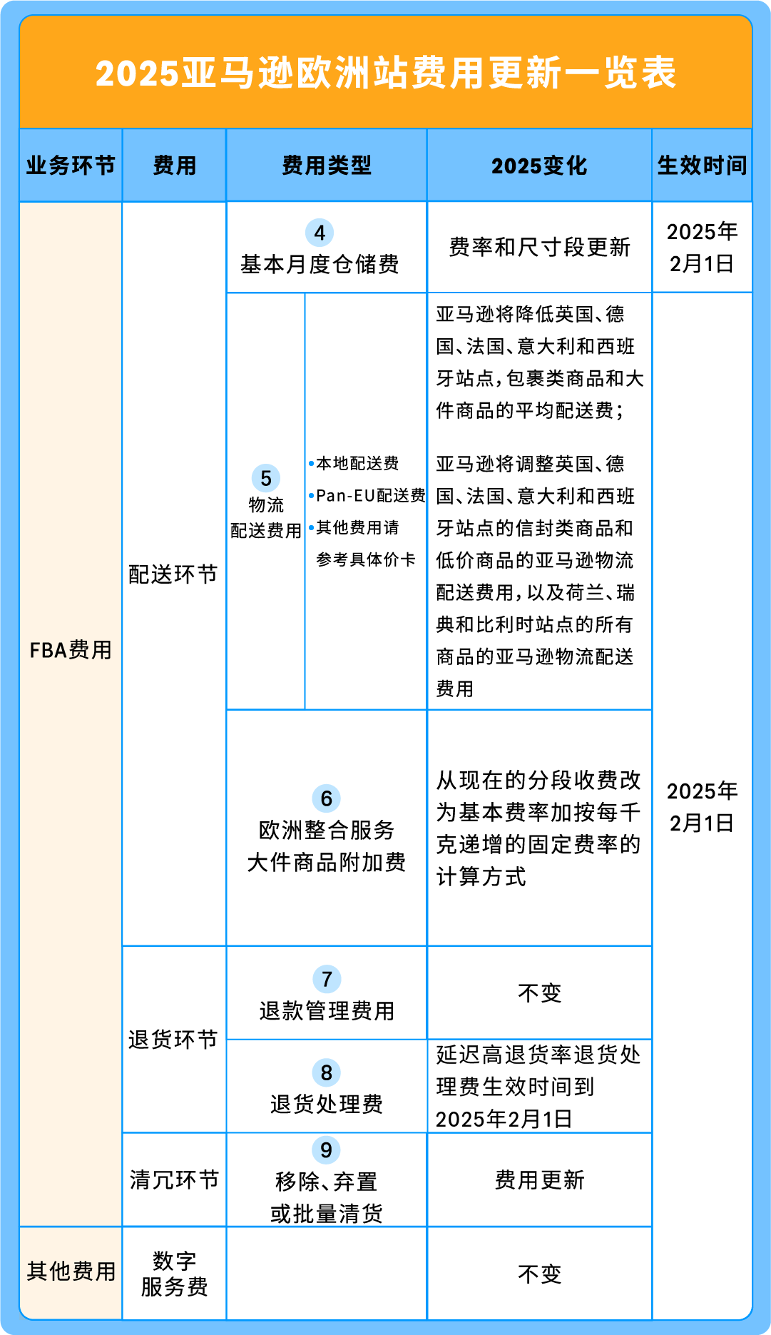 新规来袭！亚马逊美国、欧洲站销售佣金及物流费用调整，请关注！
