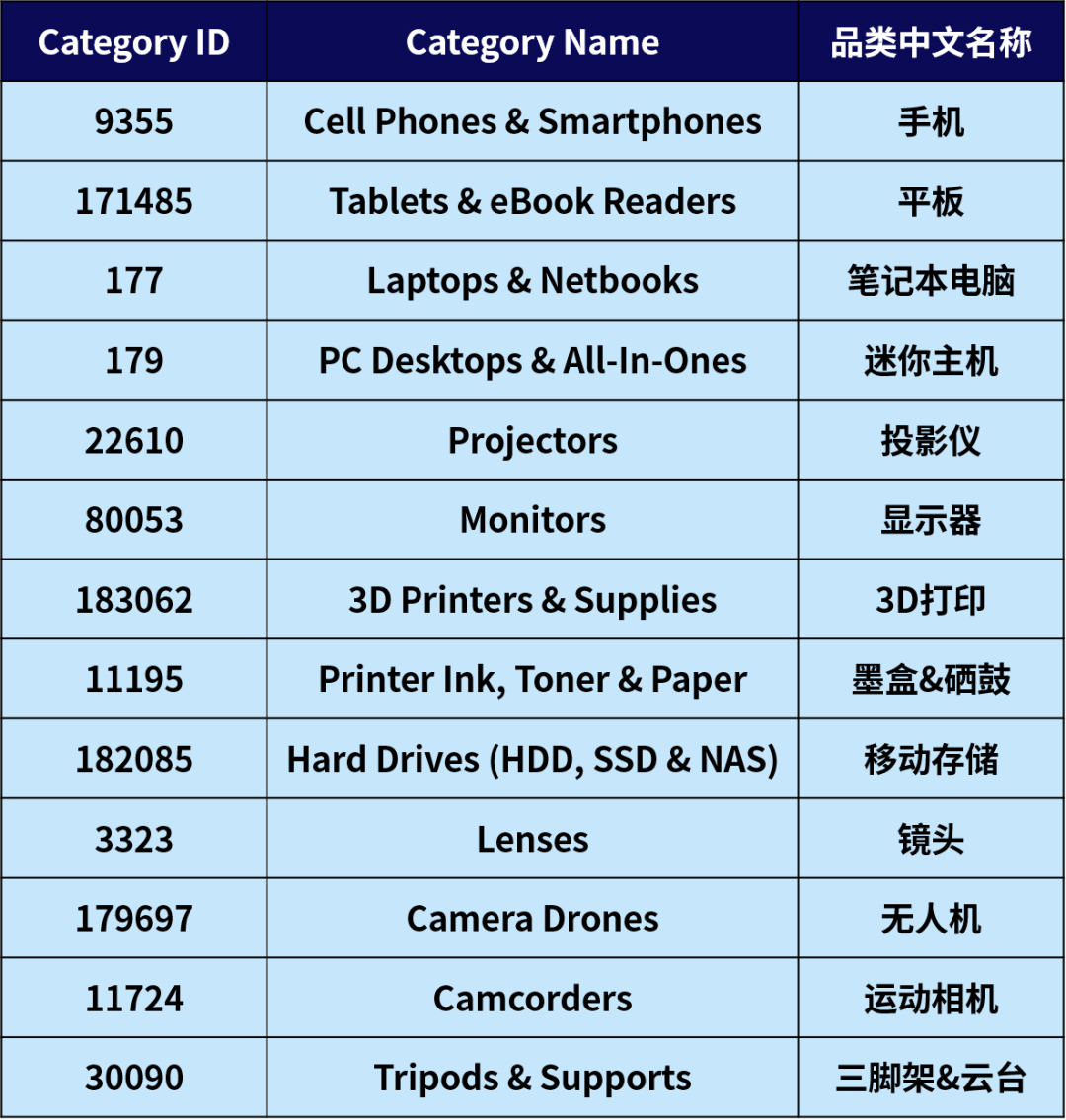 九千亿美元还要涨！这个赛道中国卖家冲很猛！
