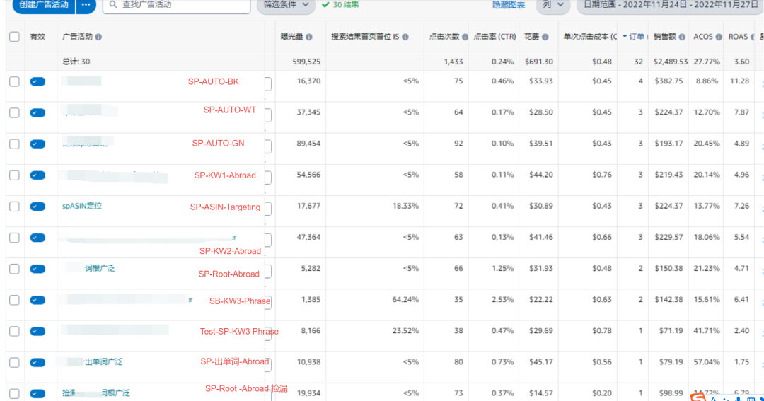 【亚马逊】如何降低高客单价产品整体的ACOS ?