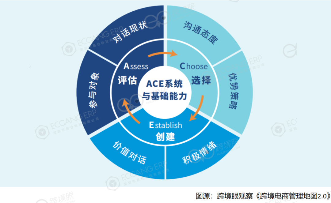 跨境电商常用的10个管理模型