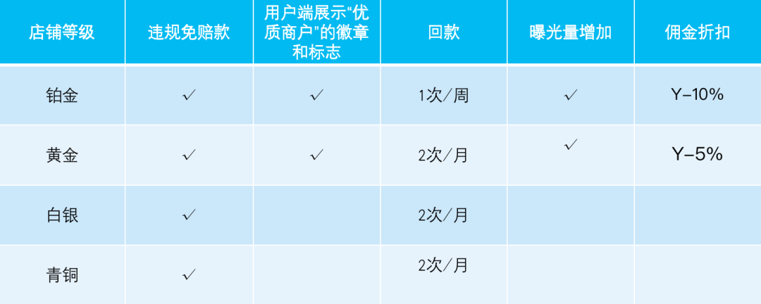 提升店铺等级？从优化用户评分开始！有3招！