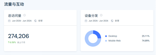 三次刷新众筹纪录、10亿资本加持!深圳出海黑马完成新一轮融资