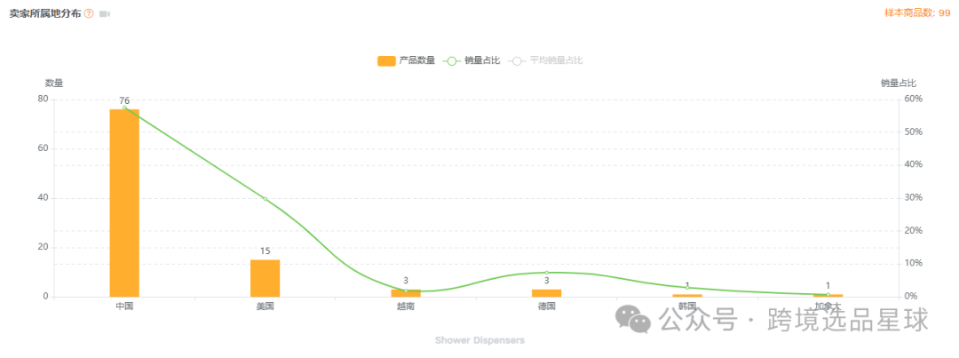 亚马逊选品-数据分析第14期 沐浴皂液分配器
