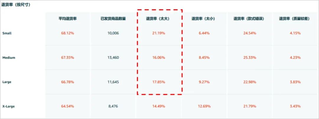 收藏！时尚品类退货率高？3大亚马逊错误操作你中招了吗？