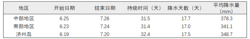 韩国梅雨下了一个月，中国雨伞的需求量暴涨5倍｜机会在哪儿