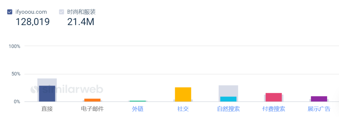 字节跳动的女装独立站IfYooou流量正下降，低价策略会走多远？