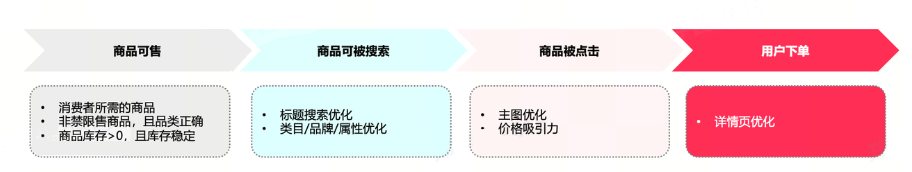 TikTok Shop运营难？独家绝招瞬间提升点击与转化率！