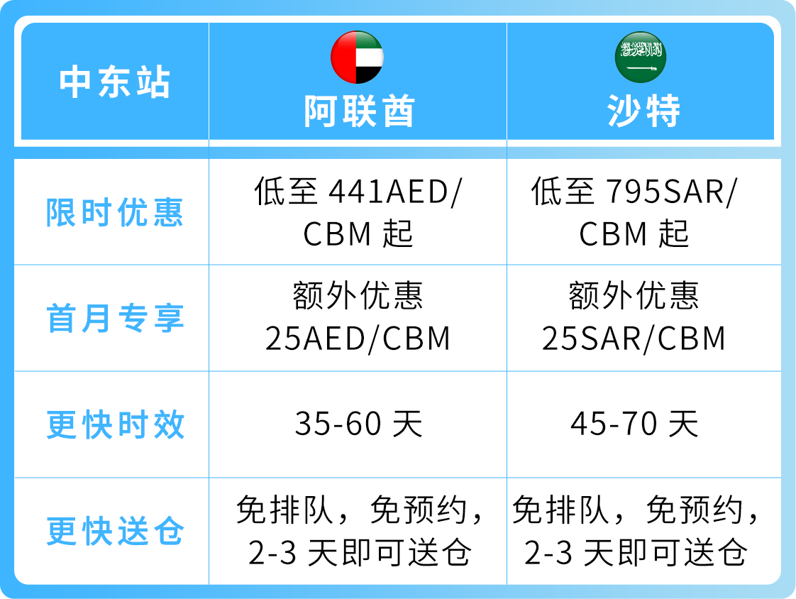 重大喜讯：Amazon SEND 海运中东站正式上线，还有限时运费免减