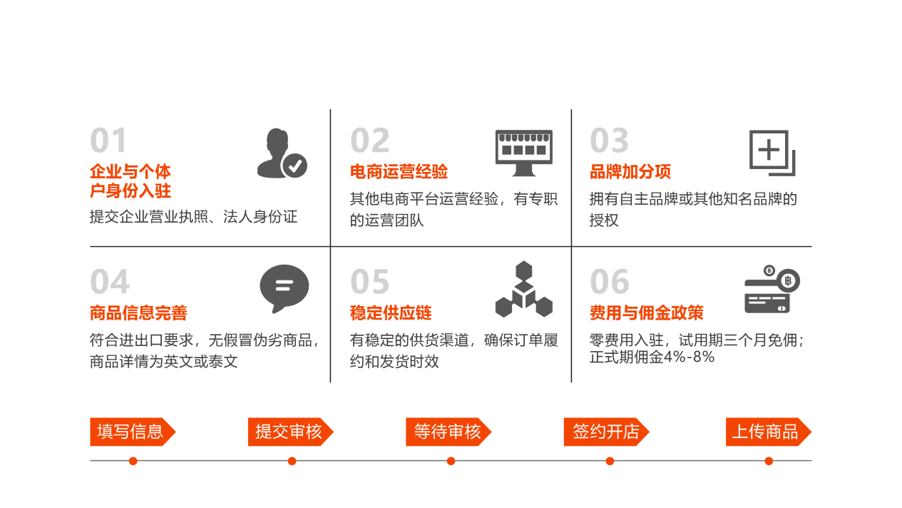 “电商+先享后付BNPL”新机遇，快速了解泰国TOP3电商平台Thisshop