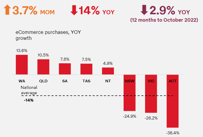2022年10月澳大利亚电商报告