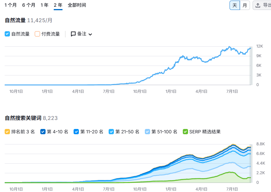 【主题投稿】那些“昙花一现”的SEO流量，实则没用！!
