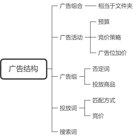 亚马逊广告竞价最优解实现投产比最大化