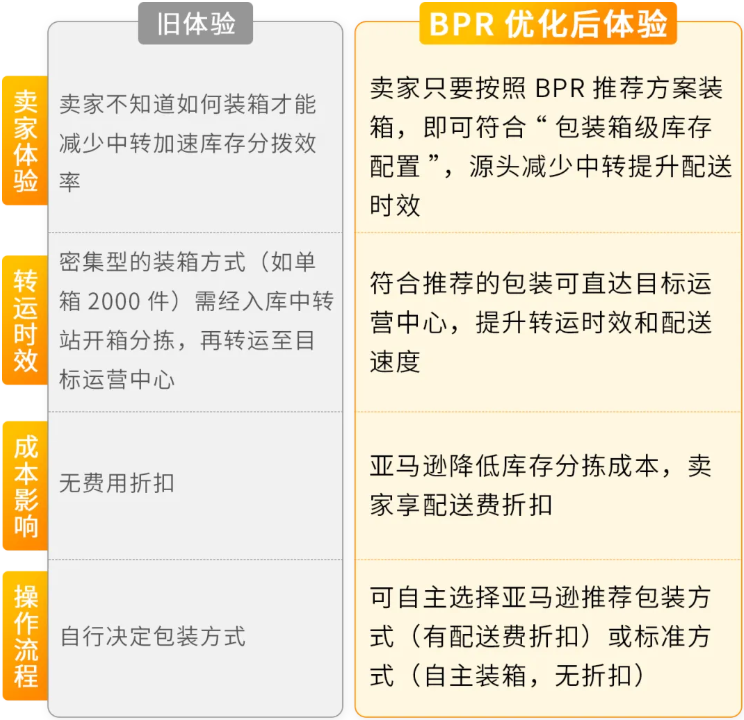 降本+提速，亚马逊FBA入库功能又更新！配送费又省不少
