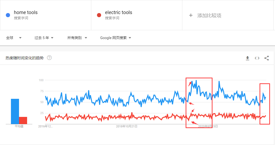 B2C出海行业趋势洞察：电动工具品类分析及案例分享