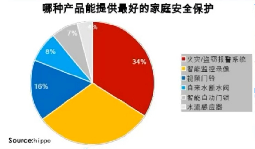 市場容量將達(dá)1952億美元，智能家居出海該關(guān)注什么？