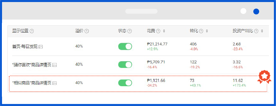 9大策略5大難點: 女裝品類廣告投放策略干貨! 內含2022熱銷女裝關鍵詞